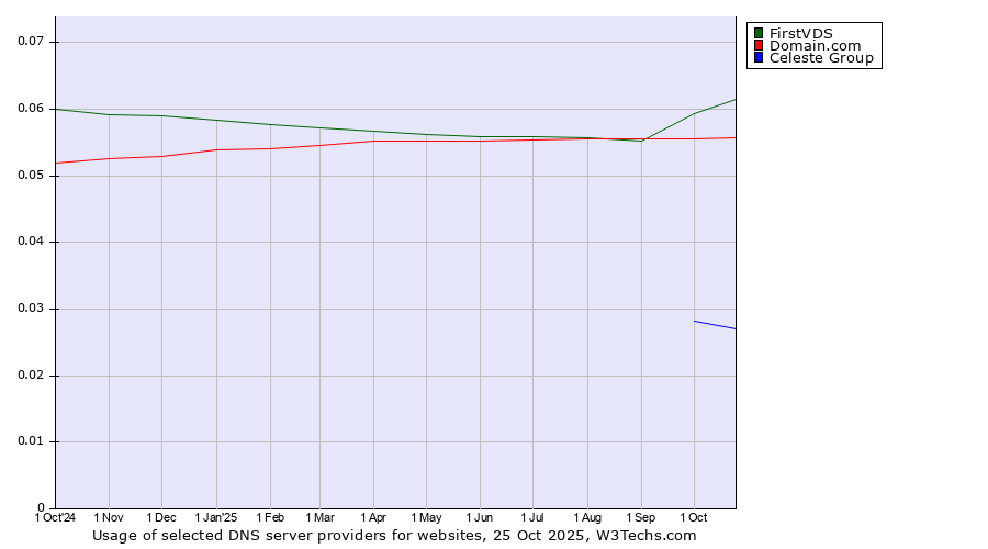 Historical trends in the usage of FirstVDS vs. Domain.com vs. Celeste Group