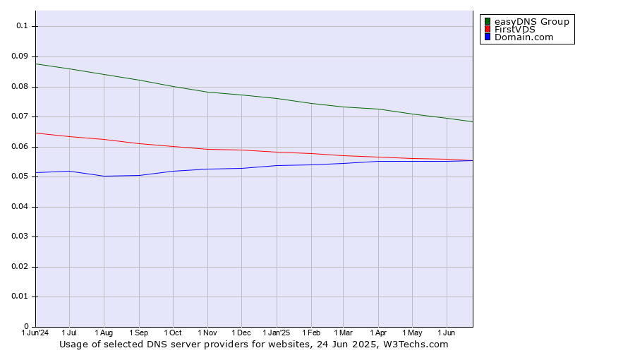 Historical trends in the usage of easyDNS Group vs. Domain.com vs. FirstVDS