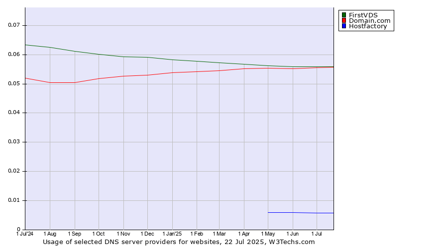 Historical trends in the usage of Domain.com vs. FirstVDS vs. Hostfactory