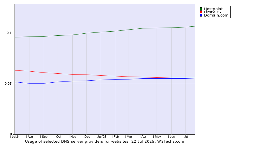 Historical trends in the usage of Hostpoint vs. Domain.com vs. FirstVDS