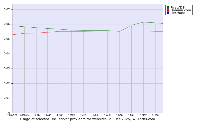 Historical trends in the usage of FirstVDS vs. Domain.com vs. LinQhost