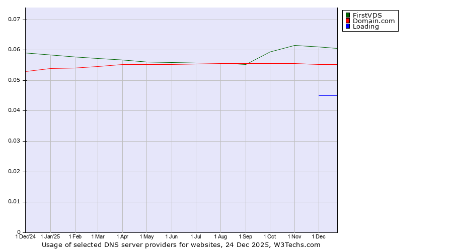 Historical trends in the usage of FirstVDS vs. Domain.com vs. Loading