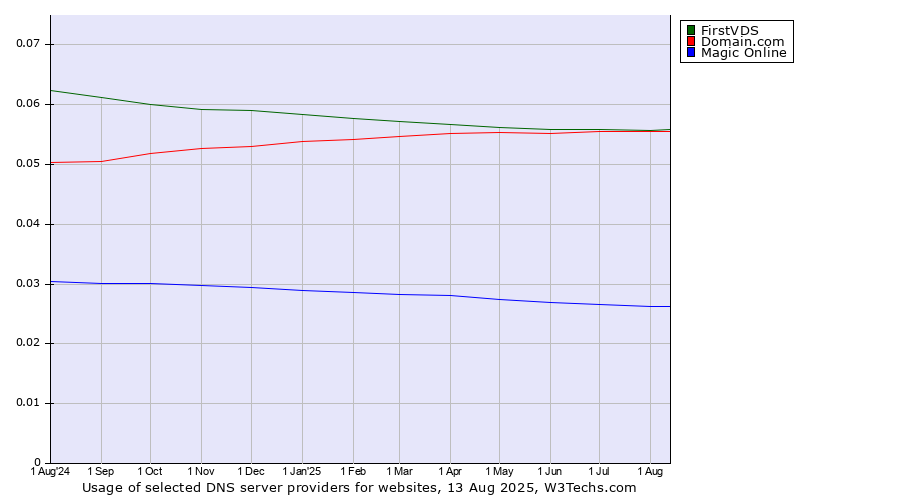 Historical trends in the usage of Domain.com vs. FirstVDS vs. Magic Online