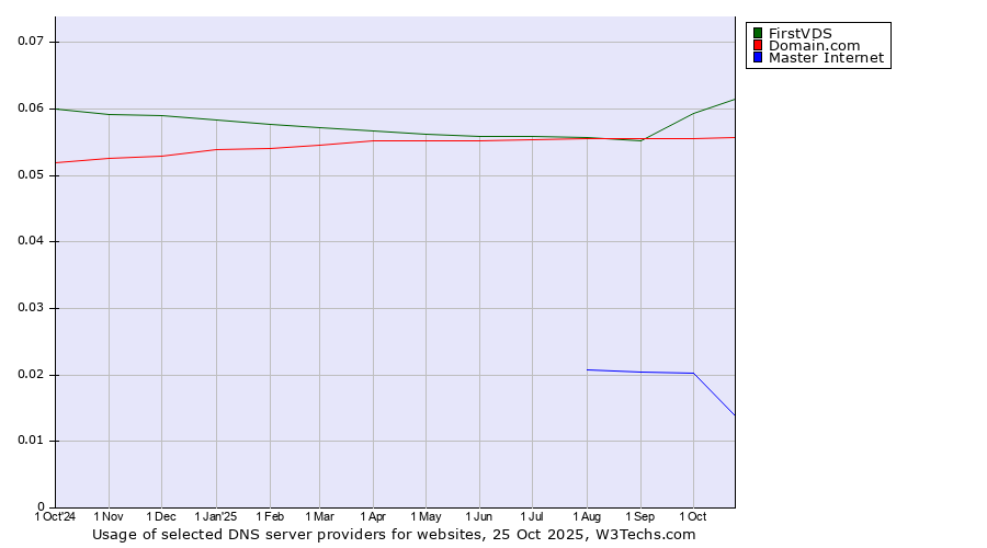 Historical trends in the usage of FirstVDS vs. Domain.com vs. Master Internet