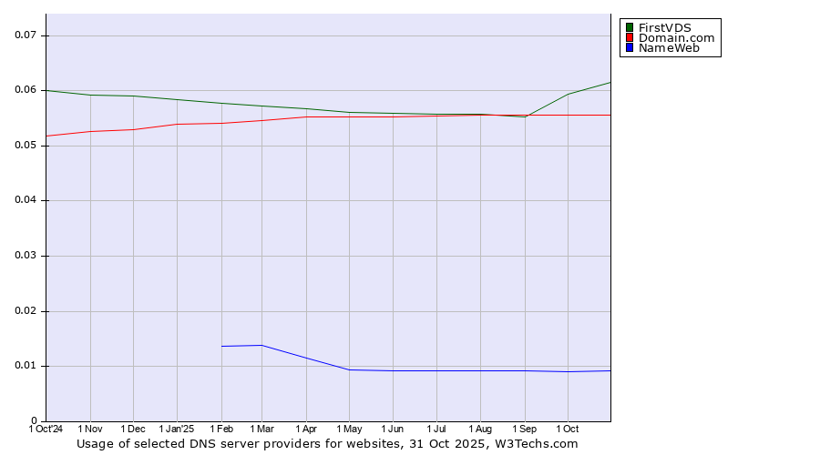 Historical trends in the usage of FirstVDS vs. Domain.com vs. NameWeb