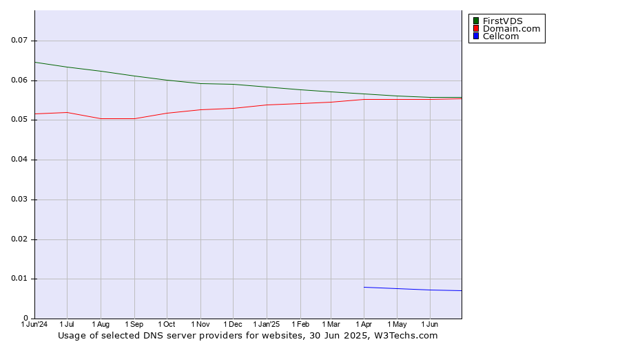 Historical trends in the usage of Domain.com vs. FirstVDS vs. Cellcom