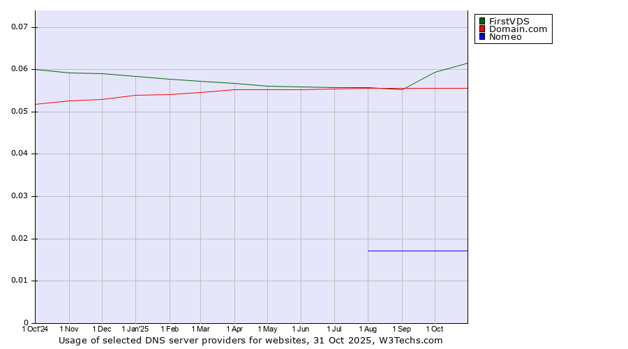 Historical trends in the usage of FirstVDS vs. Domain.com vs. Nomeo