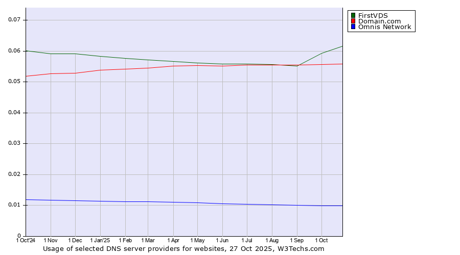 Historical trends in the usage of FirstVDS vs. Domain.com vs. Omnis Network
