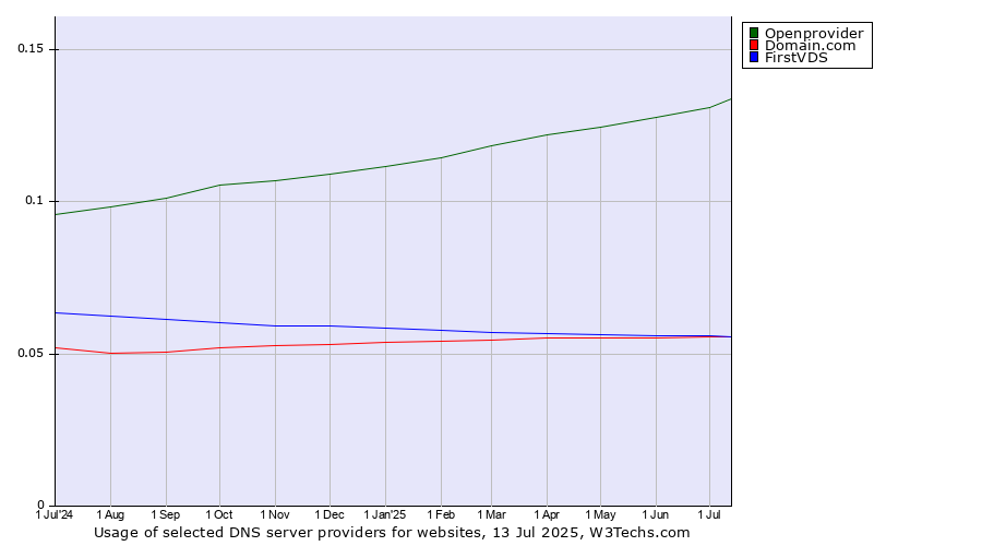 Historical trends in the usage of Openprovider vs. FirstVDS vs. Domain.com