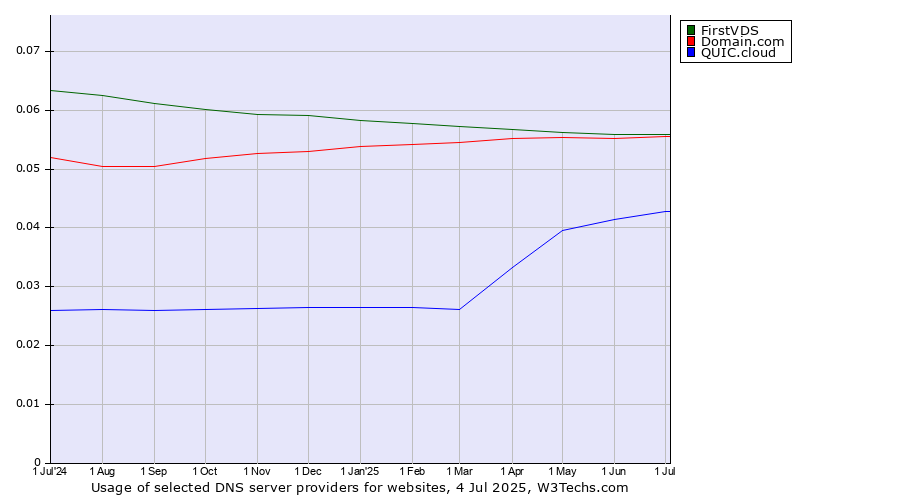 Historical trends in the usage of Domain.com vs. FirstVDS vs. QUIC.cloud