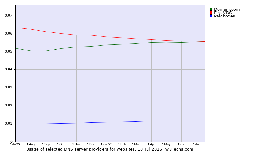 Historical trends in the usage of Domain.com vs. FirstVDS vs. Raidboxes