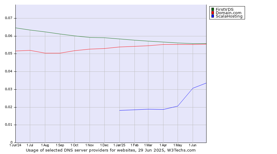 Historical trends in the usage of Domain.com vs. FirstVDS vs. ScalaHosting