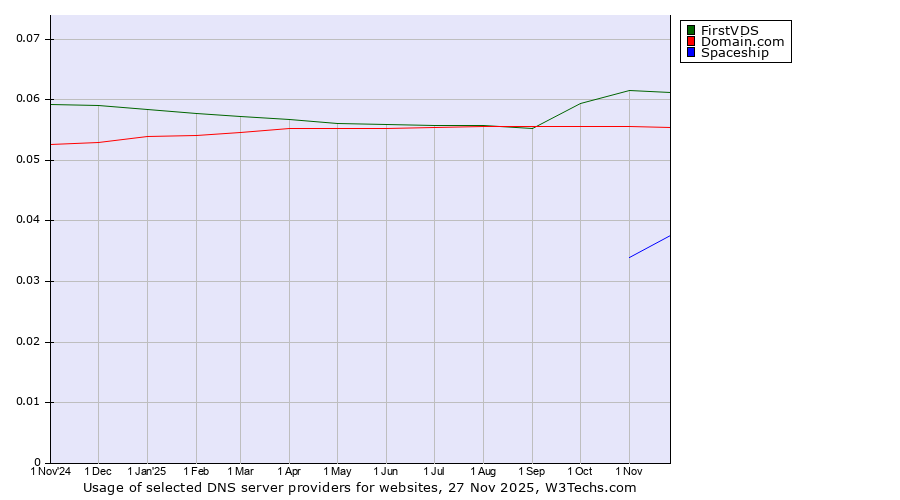 Historical trends in the usage of FirstVDS vs. Domain.com vs. Spaceship