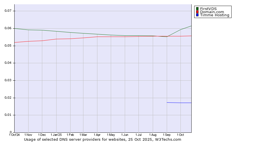 Historical trends in the usage of FirstVDS vs. Domain.com vs. Timme Hosting
