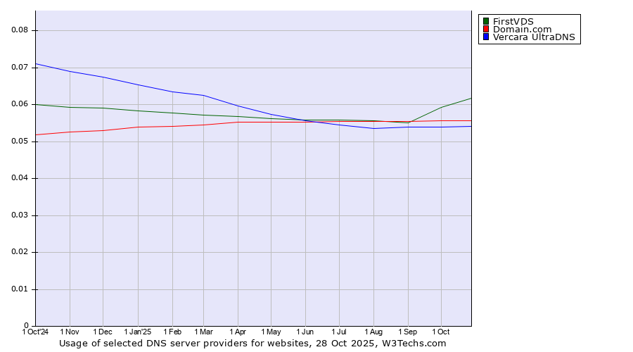 Historical trends in the usage of FirstVDS vs. Domain.com vs. Vercara UltraDNS