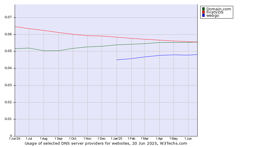 Historical trends in the usage of Domain.com vs. FirstVDS vs. webgo