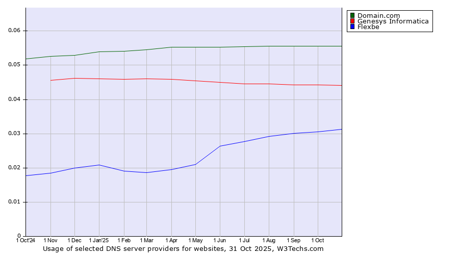 Historical trends in the usage of Domain.com vs. Genesys Informatica vs. Flexbe