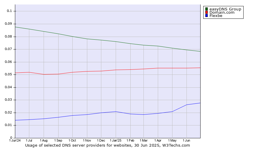 Historical trends in the usage of easyDNS Group vs. Domain.com vs. Flexbe