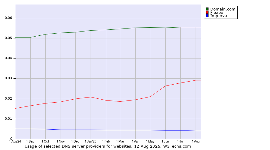 Historical trends in the usage of Domain.com vs. Flexbe vs. Imperva