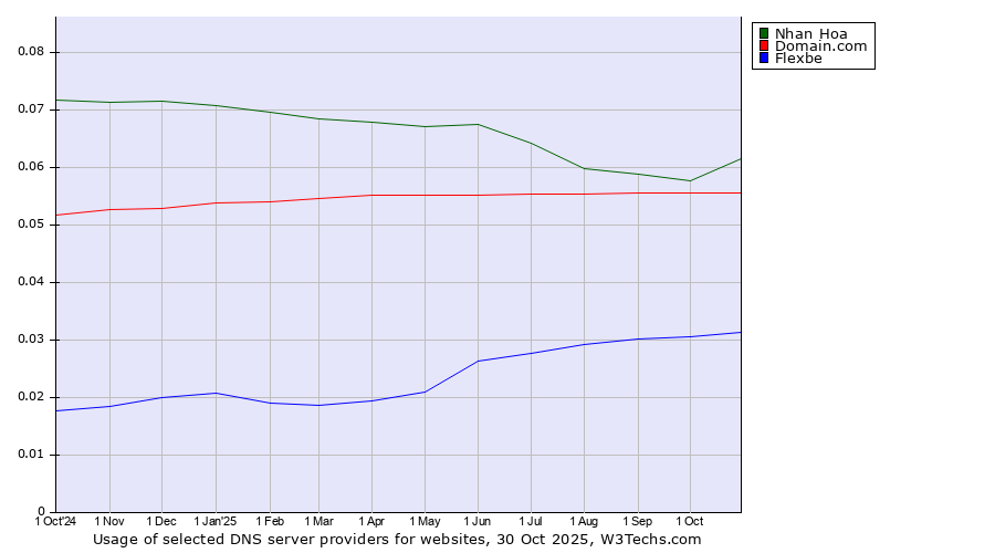 Historical trends in the usage of Nhan Hoa vs. Domain.com vs. Flexbe