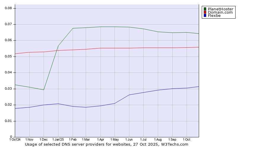 Historical trends in the usage of PlanetHoster vs. Domain.com vs. Flexbe
