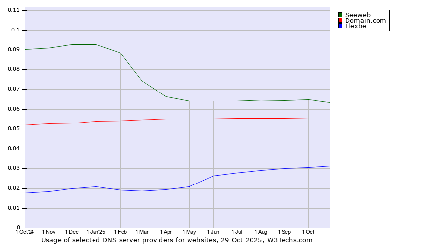 Historical trends in the usage of Seeweb vs. Domain.com vs. Flexbe