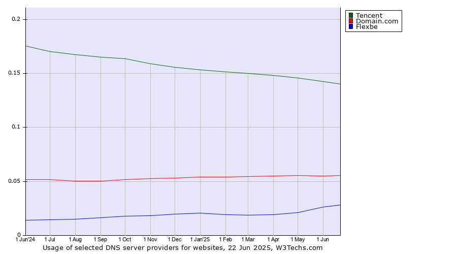 Historical trends in the usage of Tencent vs. Domain.com vs. Flexbe