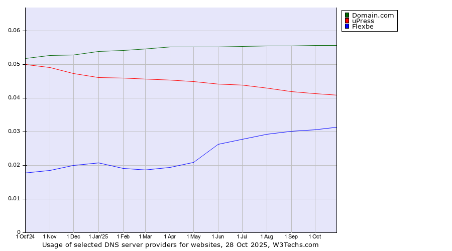 Historical trends in the usage of Domain.com vs. uPress vs. Flexbe