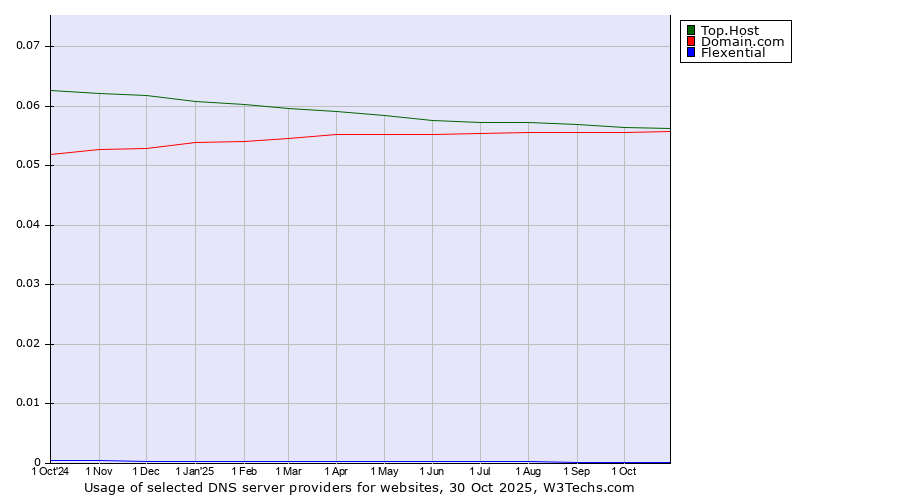 Historical trends in the usage of Top.Host vs. Domain.com vs. Flexential