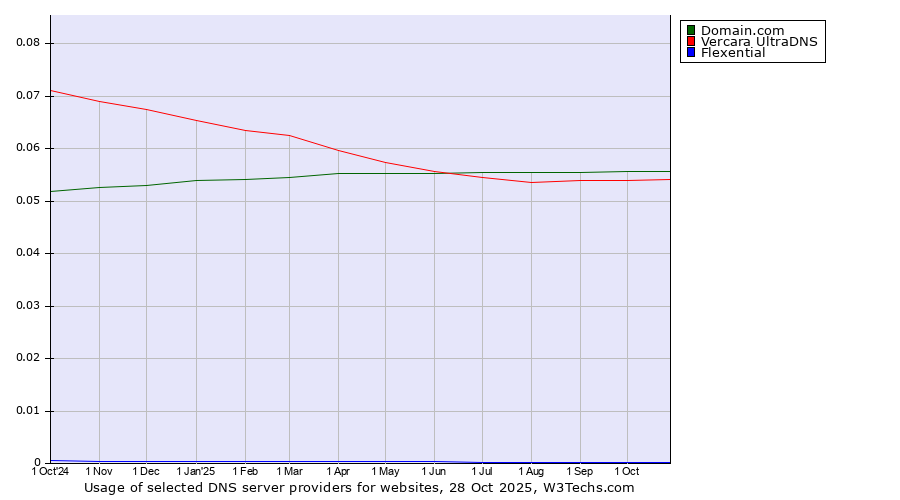 Historical trends in the usage of Domain.com vs. Vercara UltraDNS vs. Flexential