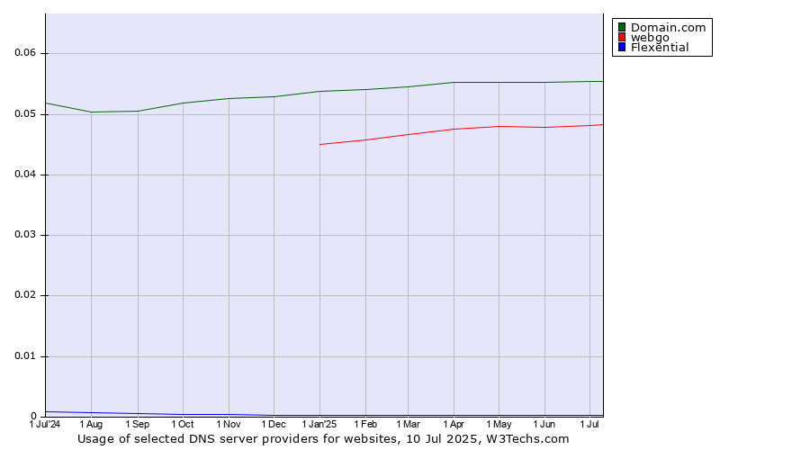 Historical trends in the usage of Domain.com vs. webgo vs. Flexential
