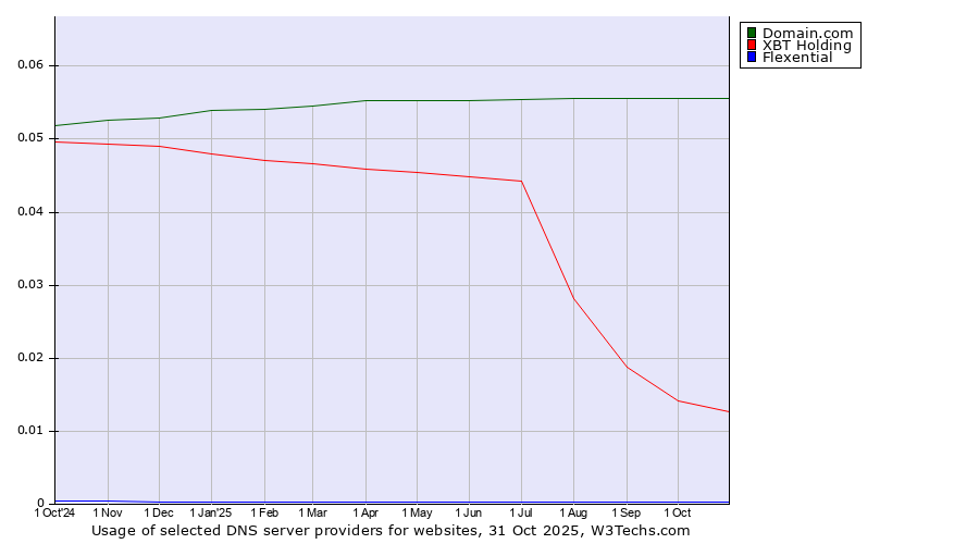 Historical trends in the usage of Domain.com vs. XBT Holding vs. Flexential