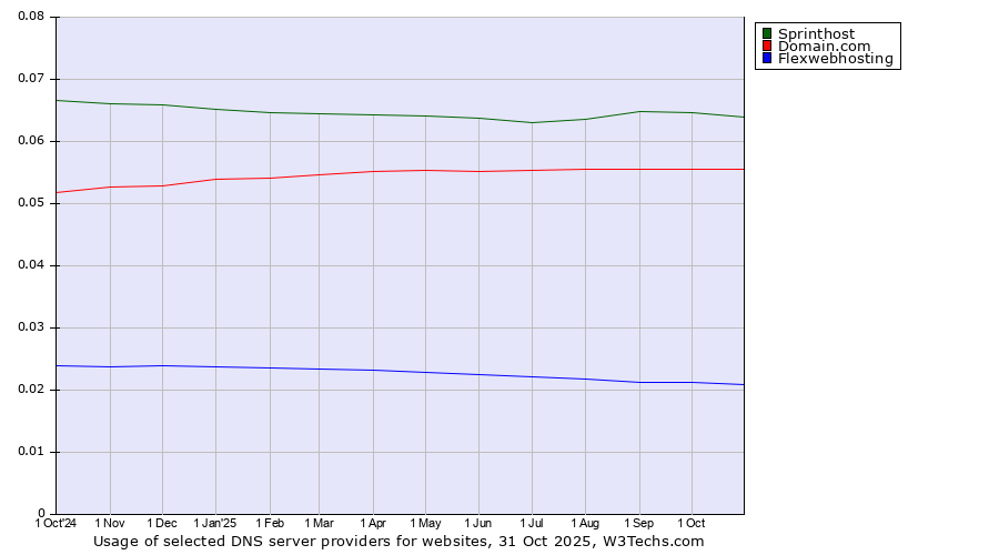 Historical trends in the usage of Sprinthost vs. Domain.com vs. Flexwebhosting