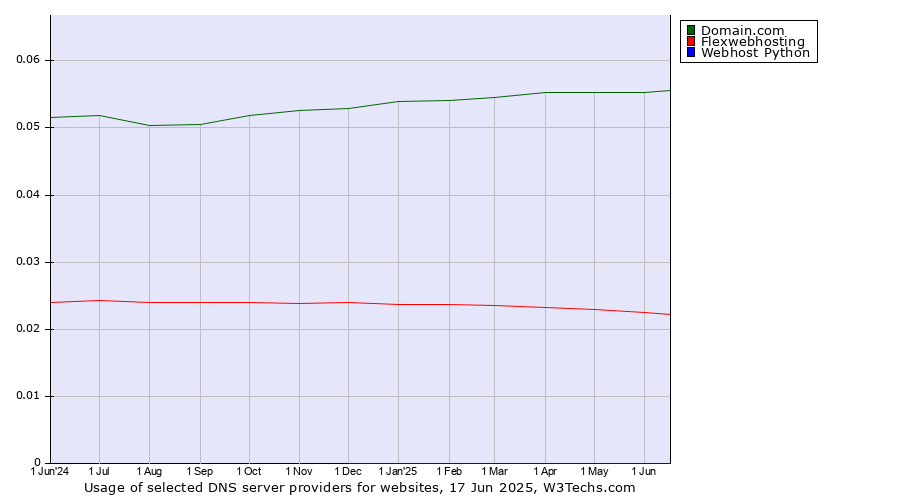 Historical trends in the usage of Domain.com vs. Flexwebhosting vs. Webhost Python