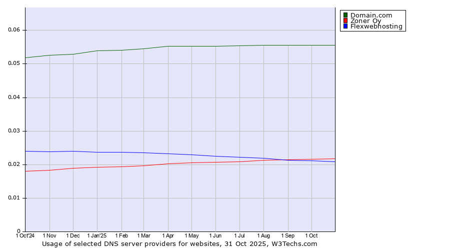 Historical trends in the usage of Domain.com vs. Zoner Oy vs. Flexwebhosting