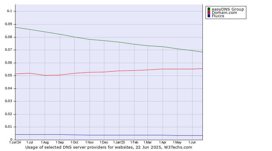 Historical trends in the usage of easyDNS Group vs. Domain.com vs. Fluccs