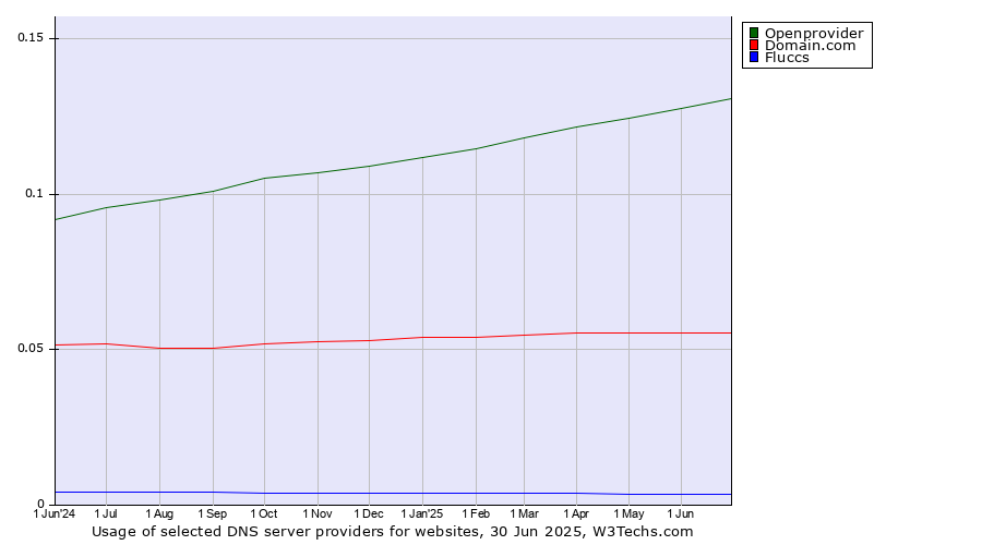 Historical trends in the usage of Openprovider vs. Domain.com vs. Fluccs