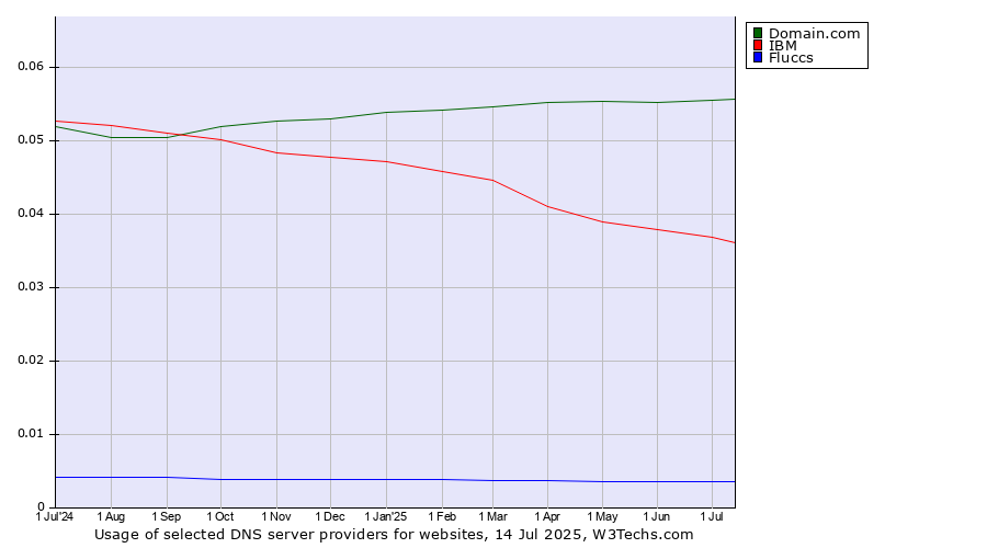 Historical trends in the usage of Domain.com vs. IBM vs. Fluccs