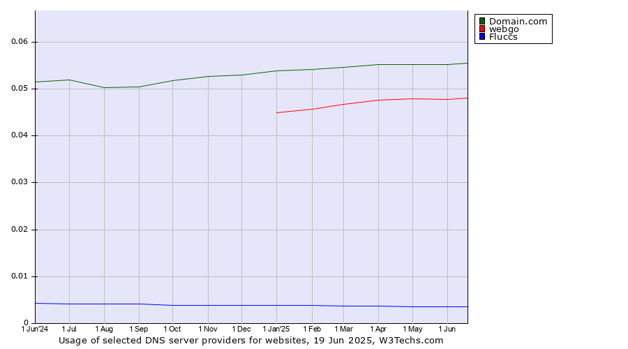 Historical trends in the usage of Domain.com vs. webgo vs. Fluccs