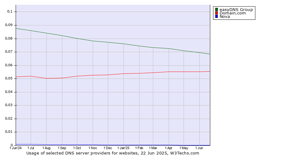 Historical trends in the usage of easyDNS Group vs. Domain.com vs. Nova