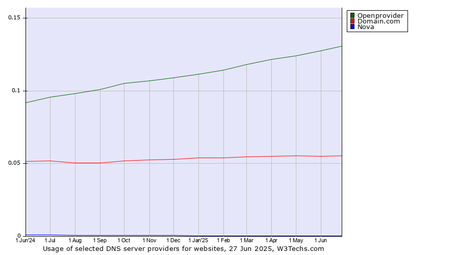 Historical trends in the usage of Openprovider vs. Domain.com vs. Nova