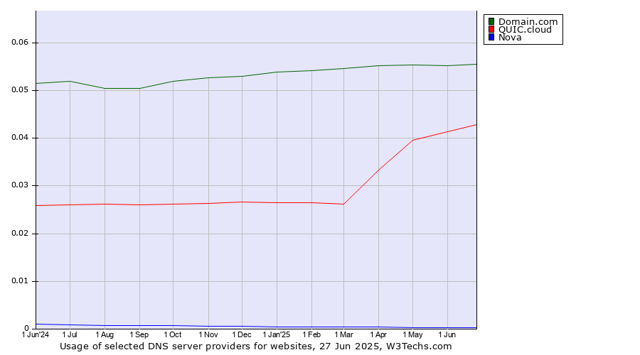 Historical trends in the usage of Domain.com vs. QUIC.cloud vs. Nova