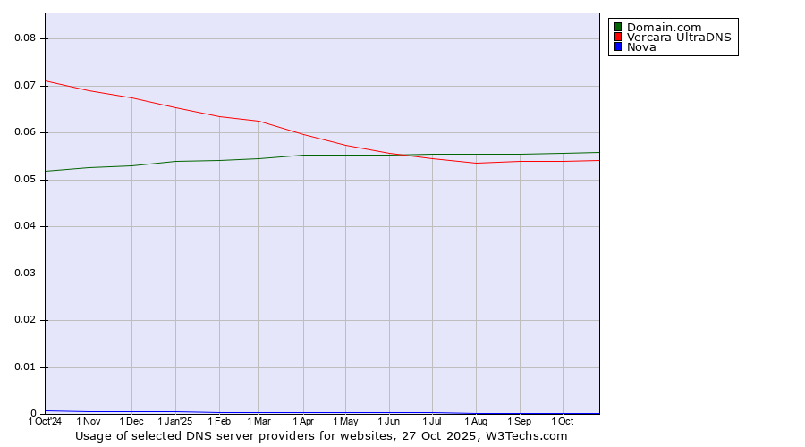 Historical trends in the usage of Domain.com vs. Vercara UltraDNS vs. Nova