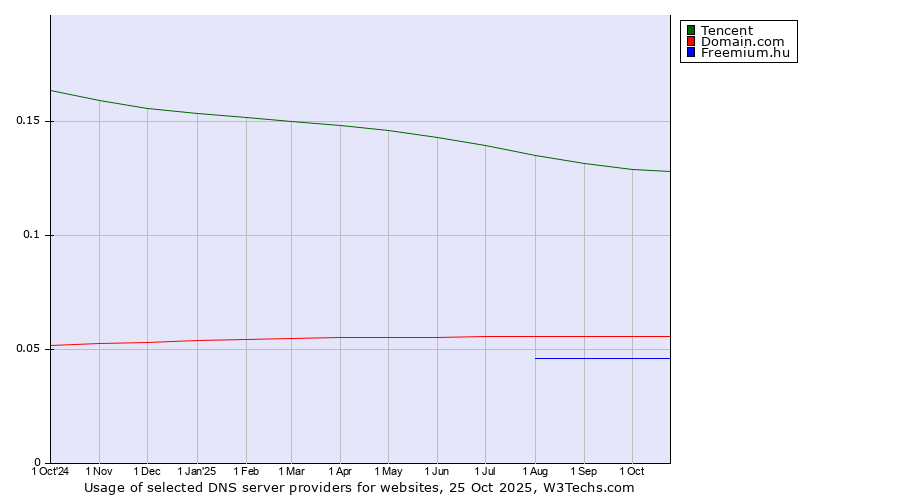 Historical trends in the usage of Tencent vs. Domain.com vs. Freemium.hu