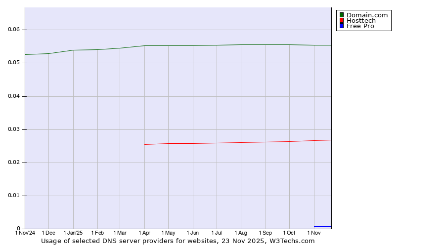 Historical trends in the usage of Domain.com vs. Hosttech vs. Free Pro