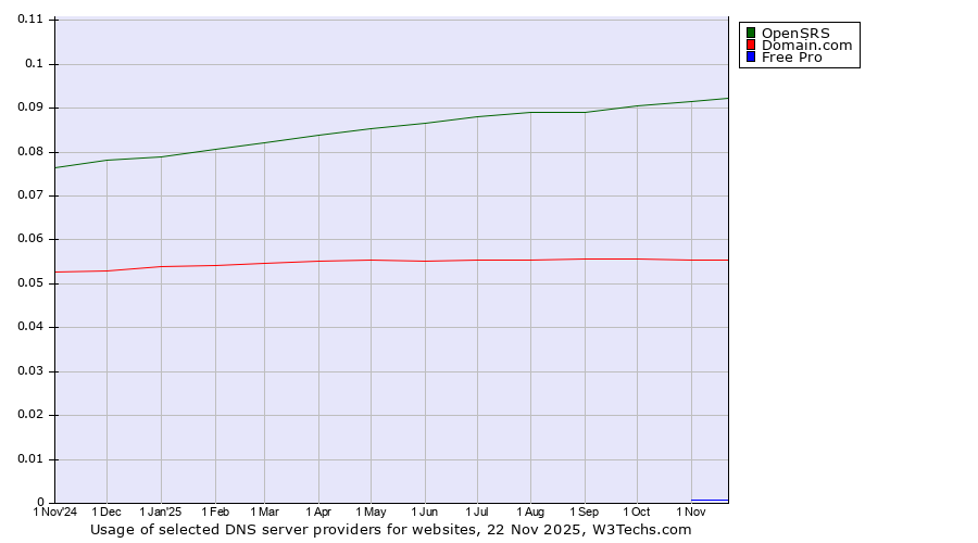 Historical trends in the usage of OpenSRS vs. Domain.com vs. Free Pro