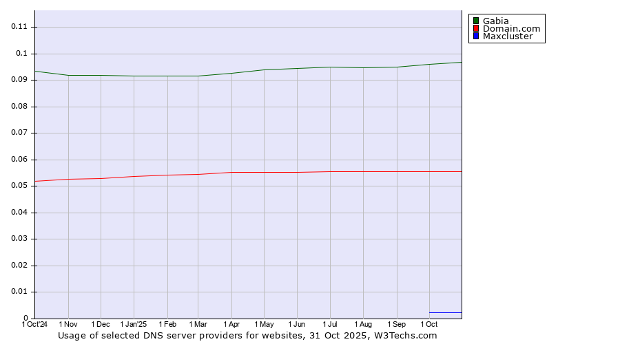 Historical trends in the usage of Gabia vs. Domain.com vs. Maxcluster