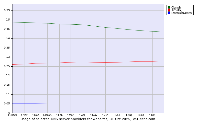Historical trends in the usage of Gandi vs. Jimdo vs. Domain.com