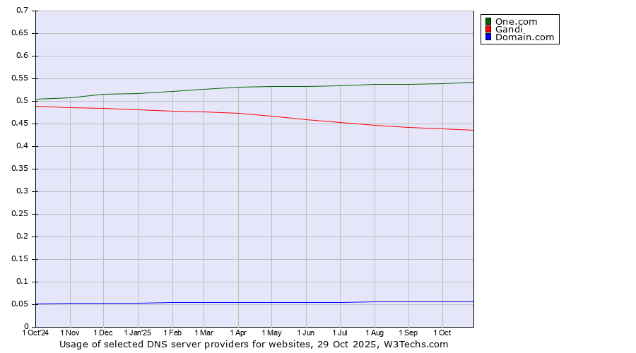Historical trends in the usage of One.com vs. Gandi vs. Domain.com
