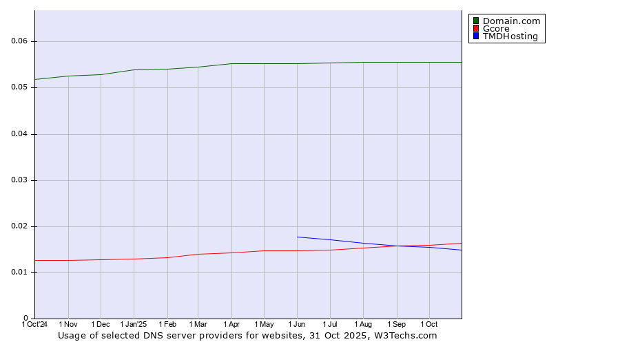 Historical trends in the usage of Domain.com vs. Gcore vs. TMDHosting